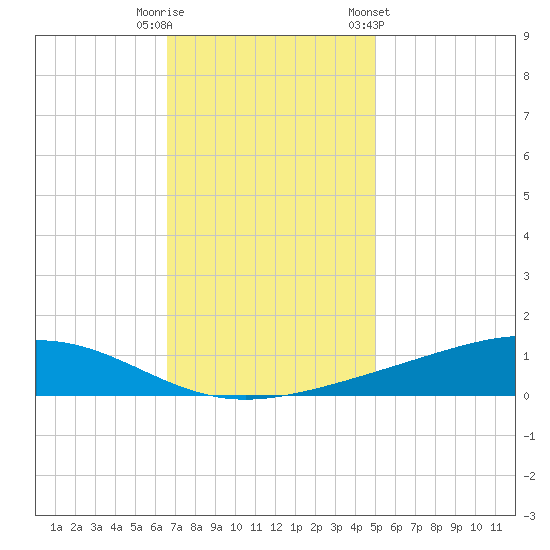 Pearlington tide chart for Friday, November 29, 2024