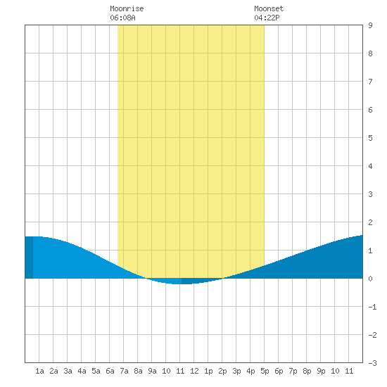 Pearlington tide chart for Saturday, November 30, 2024