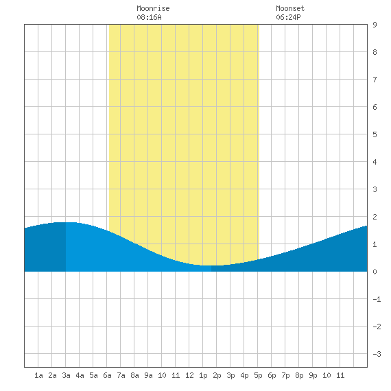 Pearlington tide chart for Sunday, November 3, 2024