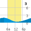 Pearlington tide chart for Sunday, November 3, 2024