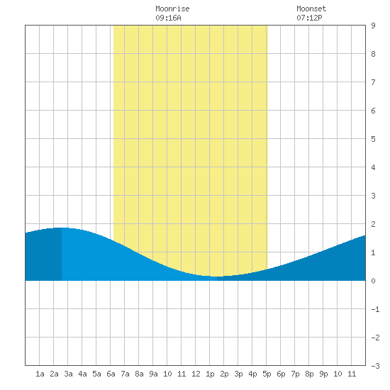 Pearlington tide chart for Monday, November 4, 2024