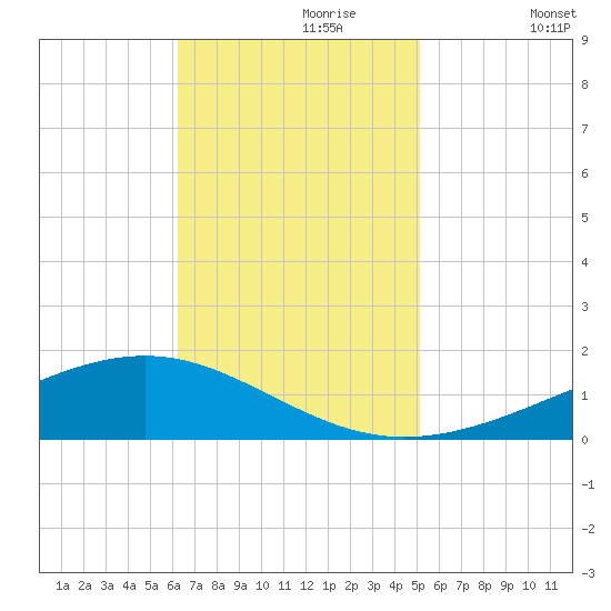 Pearlington tide chart for Thursday, November 7, 2024