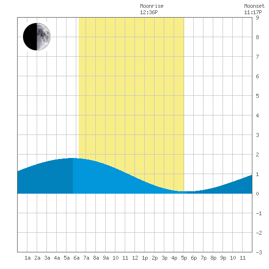 Pearlington tide chart for Friday, November 8, 2024