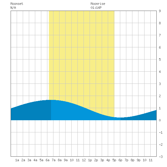 Pearlington tide chart for Saturday, November 9, 2024
