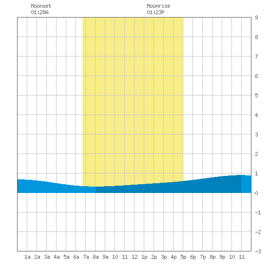 Pearlington tide chart for Tuesday, December 10, 2024
