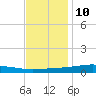Pearlington tide chart for Tuesday, December 10, 2024