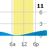 Pearlington tide chart for Wednesday, December 11, 2024