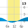 Pearlington tide chart for Friday, December 13, 2024