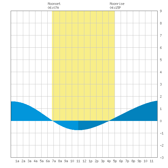 Pearlington tide chart for Saturday, December 14, 2024