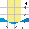 Pearlington tide chart for Saturday, December 14, 2024