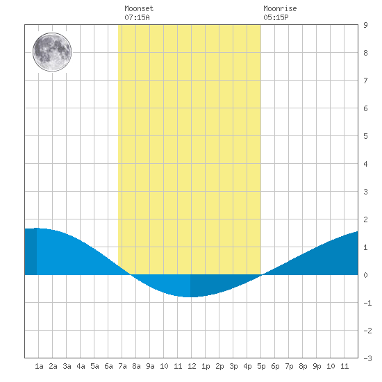 Pearlington tide chart for Sunday, December 15, 2024