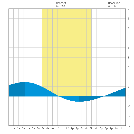 Pearlington tide chart for Wednesday, December 18, 2024