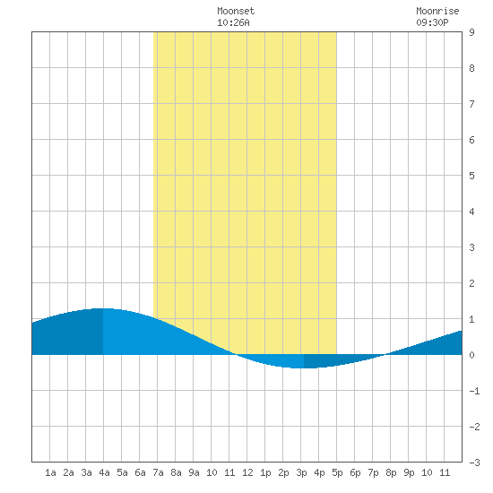 Pearlington tide chart for Thursday, December 19, 2024