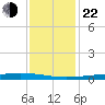 Pearlington tide chart for Sunday, December 22, 2024
