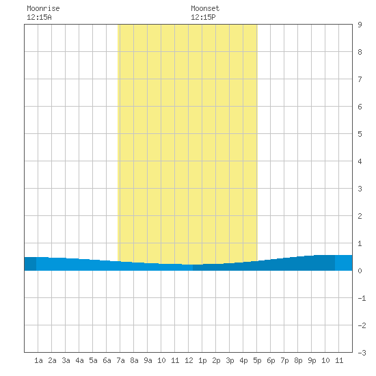 Pearlington tide chart for Monday, December 23, 2024