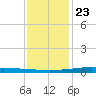 Pearlington tide chart for Monday, December 23, 2024