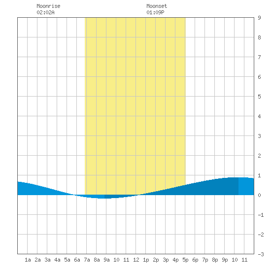 Pearlington tide chart for Wednesday, December 25, 2024