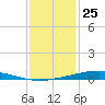 Pearlington tide chart for Wednesday, December 25, 2024