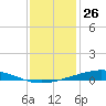 Pearlington tide chart for Thursday, December 26, 2024