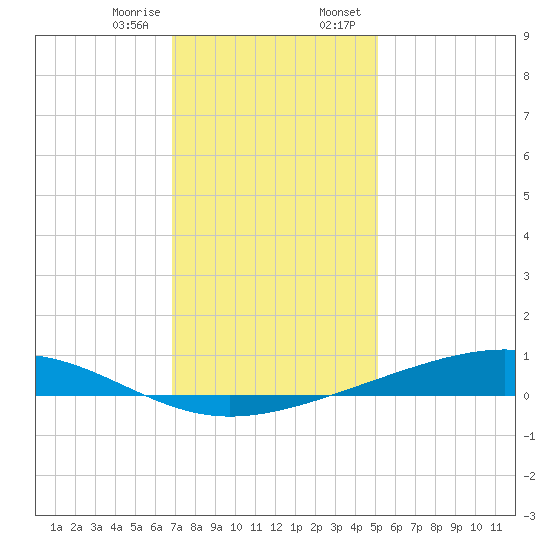 Pearlington tide chart for Friday, December 27, 2024