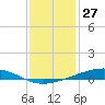 Pearlington tide chart for Friday, December 27, 2024
