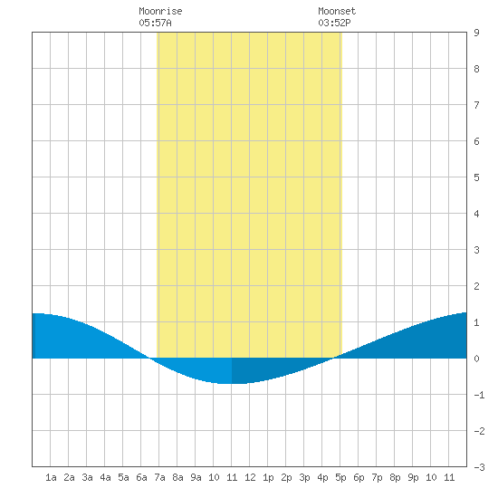 Pearlington tide chart for Sunday, December 29, 2024