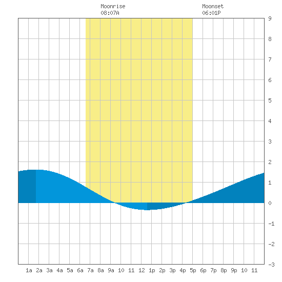 Pearlington tide chart for Monday, December 2, 2024