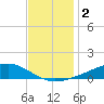 Pearlington tide chart for Monday, December 2, 2024