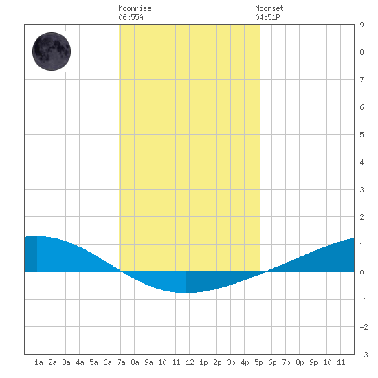 Pearlington tide chart for Monday, December 30, 2024