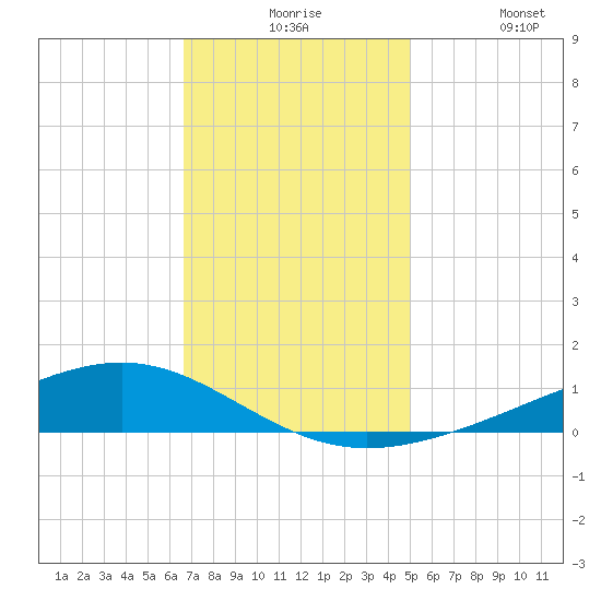 Pearlington tide chart for Thursday, December 5, 2024
