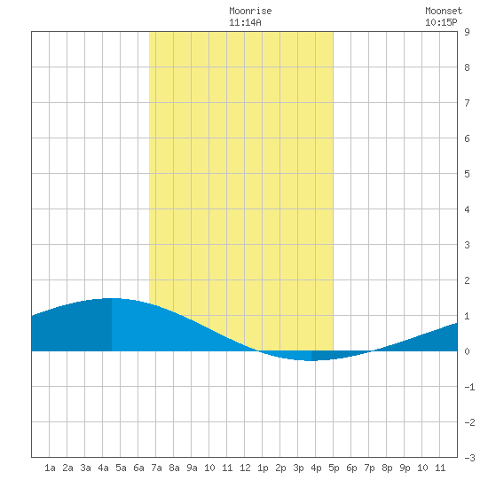 Pearlington tide chart for Friday, December 6, 2024