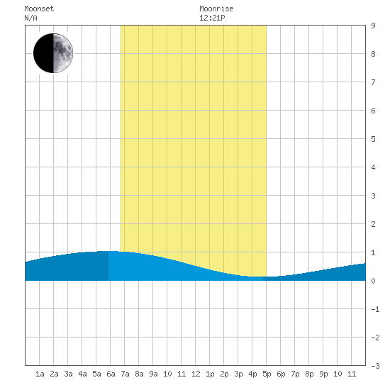 Pearlington tide chart for Sunday, December 8, 2024