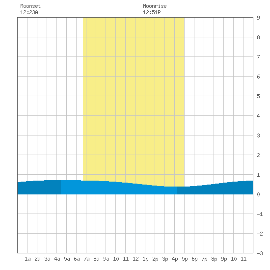 Pearlington tide chart for Monday, December 9, 2024