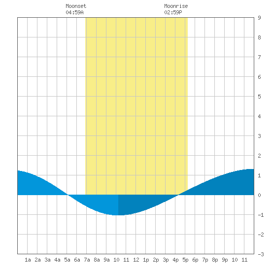 Pearlington tide chart for Saturday, January 11, 2025