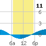 Pearlington tide chart for Saturday, January 11, 2025
