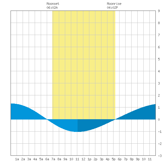 Pearlington tide chart for Sunday, January 12, 2025