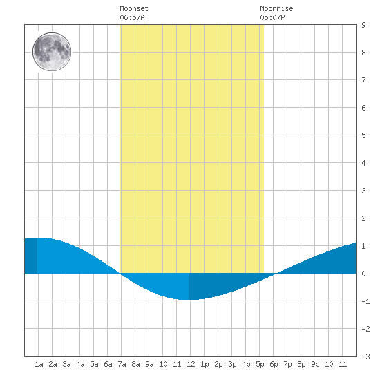 Pearlington tide chart for Monday, January 13, 2025