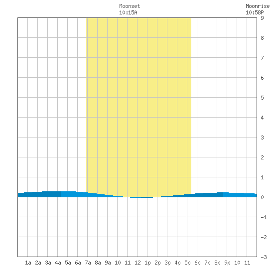 Pearlington tide chart for Sunday, January 19, 2025