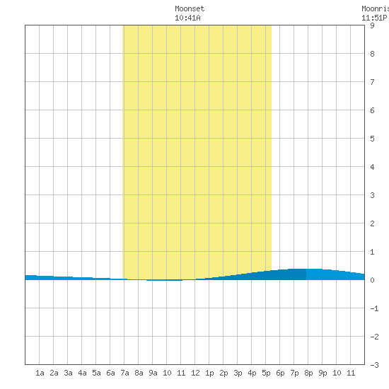 Pearlington tide chart for Monday, January 20, 2025