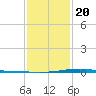 Pearlington tide chart for Monday, January 20, 2025