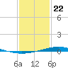 Pearlington tide chart for Wednesday, January 22, 2025
