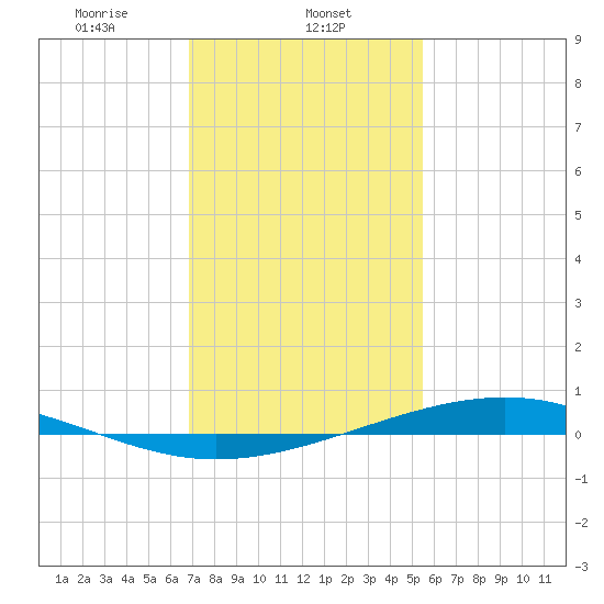 Pearlington tide chart for Thursday, January 23, 2025