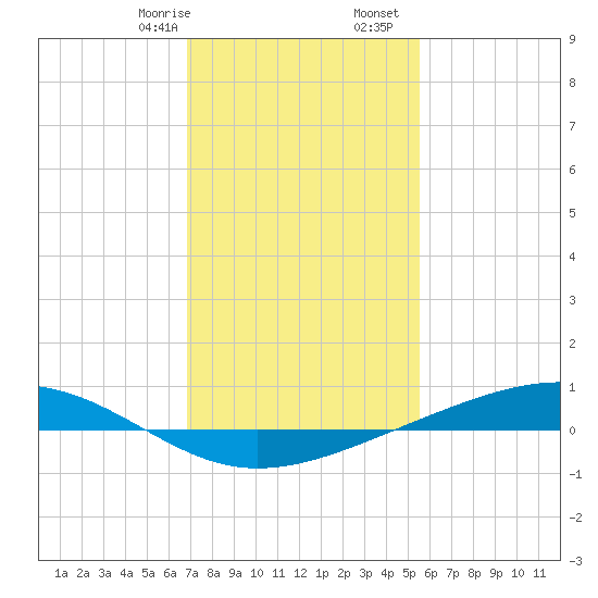 Pearlington tide chart for Sunday, January 26, 2025