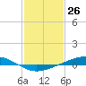 Pearlington tide chart for Sunday, January 26, 2025
