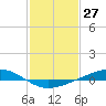 Pearlington tide chart for Monday, January 27, 2025