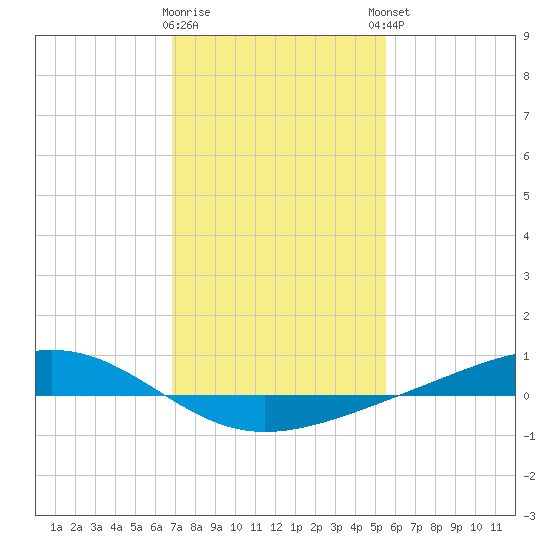 Pearlington tide chart for Tuesday, January 28, 2025