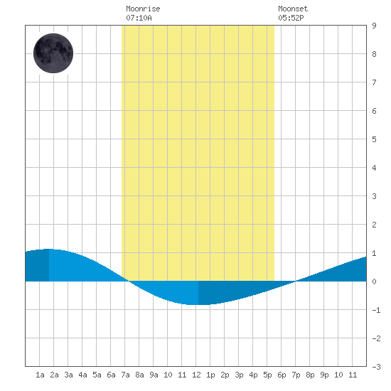 Pearlington tide chart for Wednesday, January 29, 2025