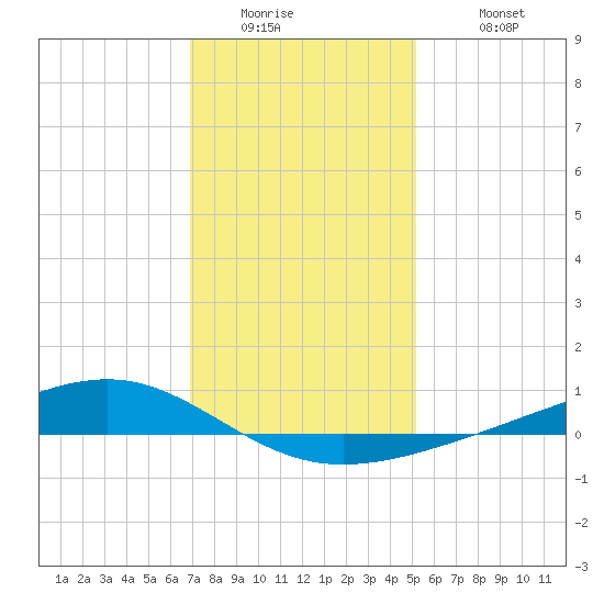 Pearlington tide chart for Thursday, January 2, 2025