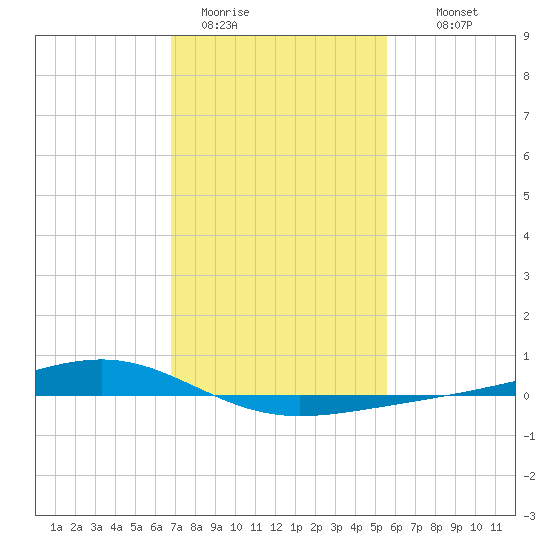 Pearlington tide chart for Friday, January 31, 2025