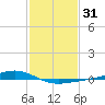 Pearlington tide chart for Friday, January 31, 2025